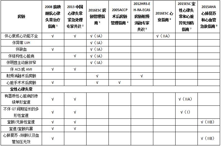胺碘酮能否用于无器质性心脏病,胺碘酮心律失常