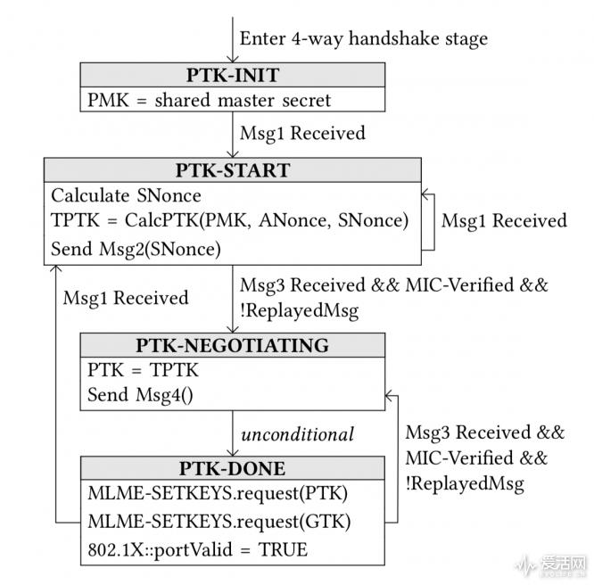 wpa2加密wifi是否安全,路由器更改了wpa2还是低安全性