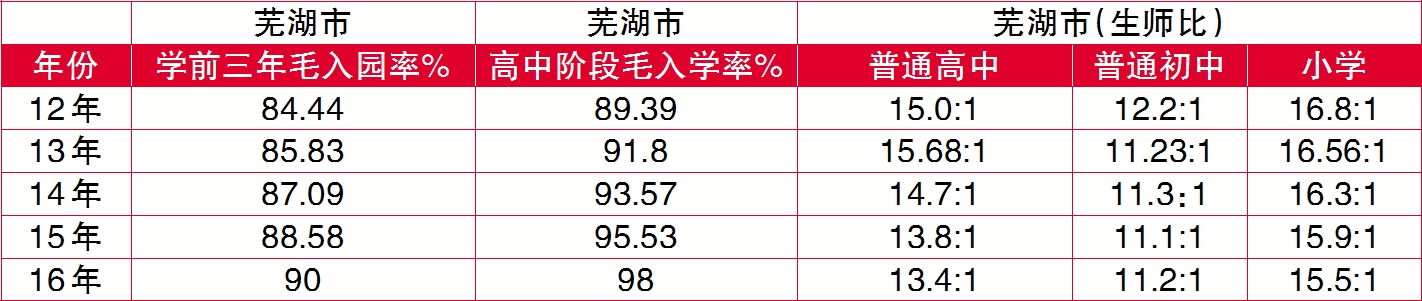 宣城市教育优质均衡发展,芜湖市教育改善