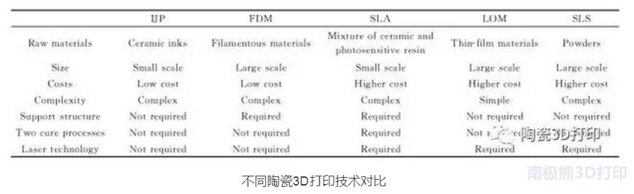 陶瓷模具3d打印,3d打印陶瓷的优缺点