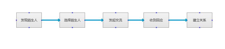 陌生人社交产品未来趋势,陌生人社交产品运营模式