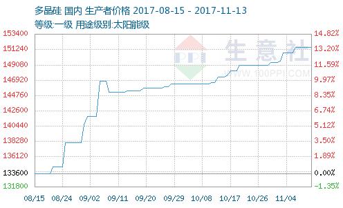 保利协鑫最新价格,保利协鑫的劣势
