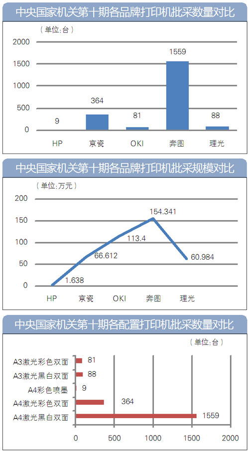 中央打印机,中央国家机关打印机采购标准