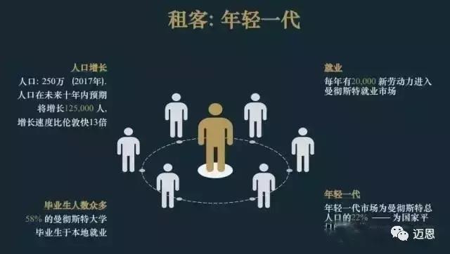 OneBoulevard6年包租,6%-8%净收益,可退出可回购,资本增值触手可及!