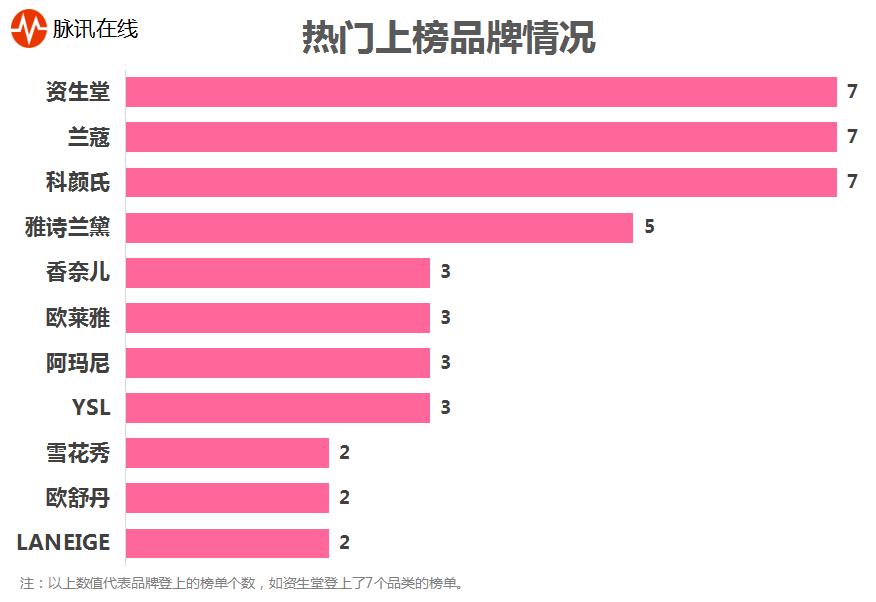 口红面膜排名,口红粉底液眼霜等排名