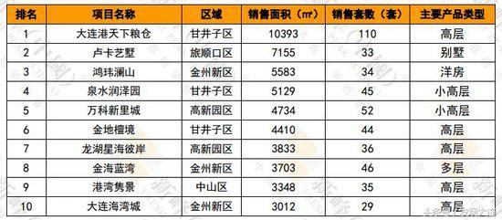 大连房地产1-7月份销售情况,大连最新七区商品住宅成交榜top10