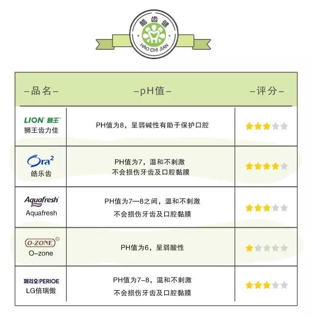 狮王牙膏推荐哪款,全球10款真正好用的人气牙膏参半