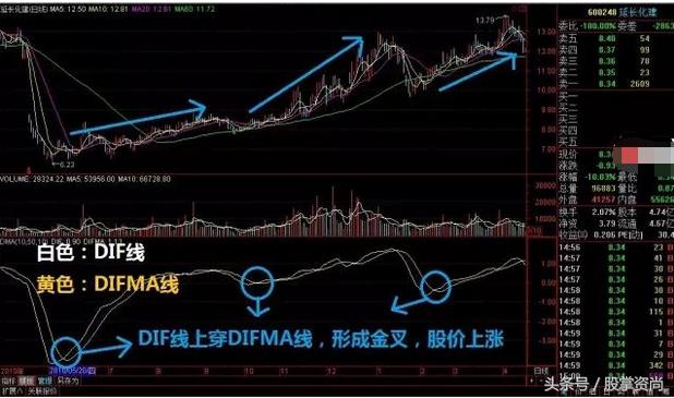 dml指标炒股绝招,dmi指标选股法运用好就是投资高手