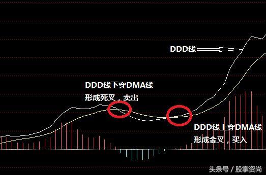 dma指标和ama指标最佳参数,股票dma指标最佳使用方法