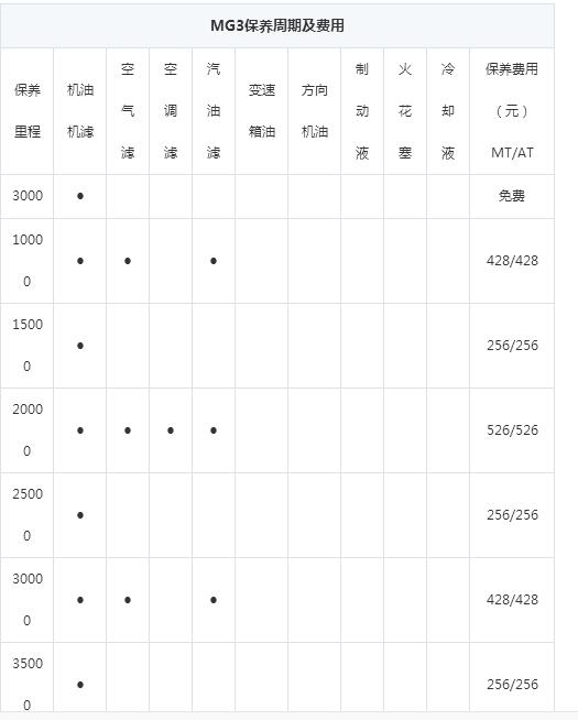 最不保值的二手mg3车排行,mg3汽车新车价格