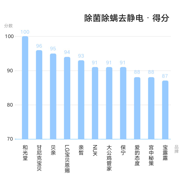 全球婴幼儿洗衣液，宝妈宝爸真的会选吗？看完本文，还不会选，你使劲打我！
