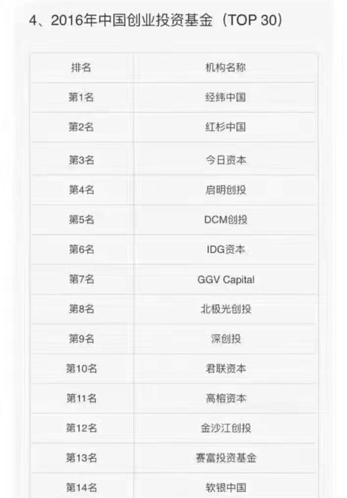 2016年中国创业投资基金的龙头“经纬中国”,投资的220多家公司到底现在如何呢?