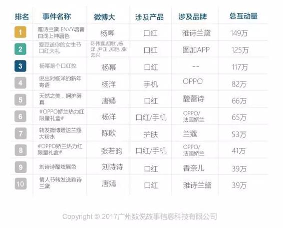 与美妆品牌合作,oppo与国际美妆大佬合作