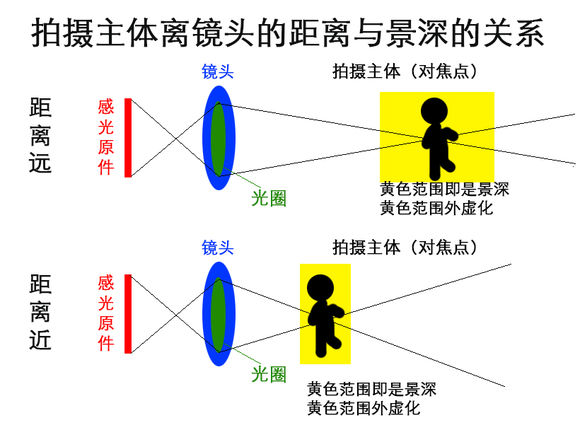 拍照背景虚化的摄影技巧,redshift如何设置景深虚化