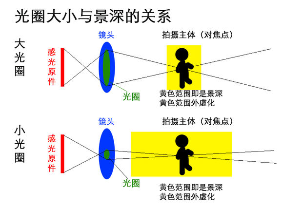 拍照背景虚化的摄影技巧,redshift如何设置景深虚化