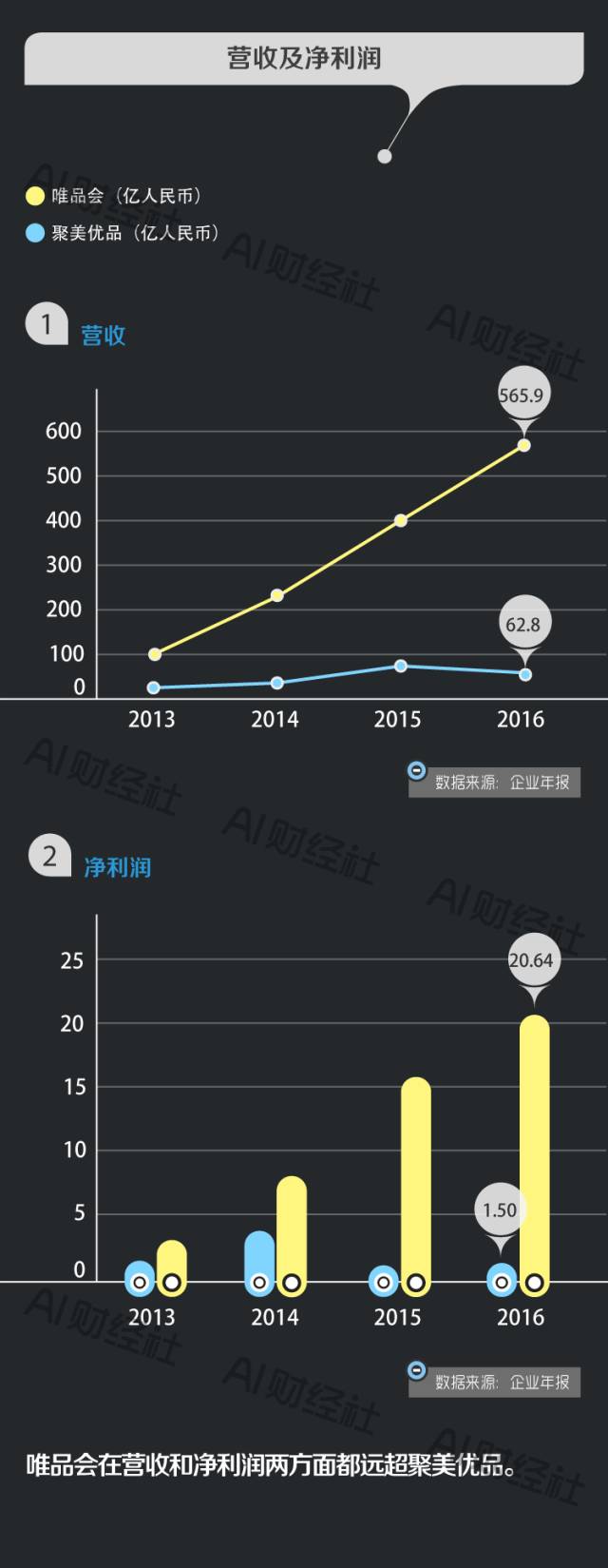 聚美优品和唯品会区别是什么,唯品会和聚美优品是一家吗