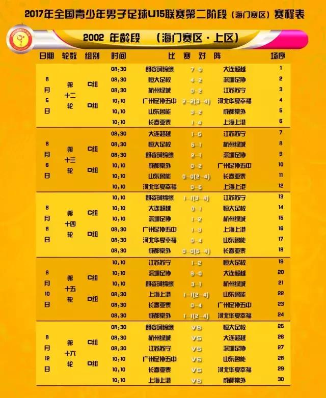 U15联赛第三阶段│上半区第四轮比赛战况