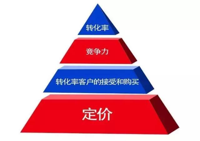 同样价格，只做一个调整就让销量翻了3倍，这套定价秘笈传疯了