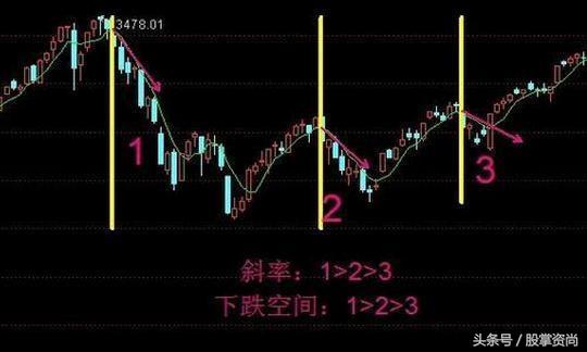 五日均线买入法和技巧图示,五日均线怎么获利