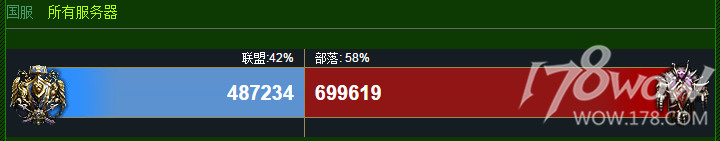 魔兽实时人口普查：总人口下滑，种族职业人口数平稳