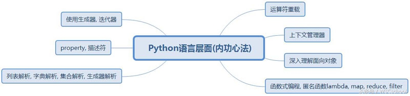 零基础学习python思维导图,70个python练手项目加思维导图