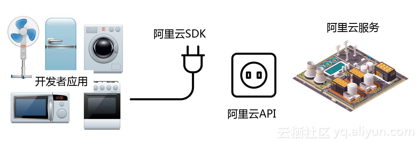 阿里云sdk怎么使用教程,阿里云api接口使用