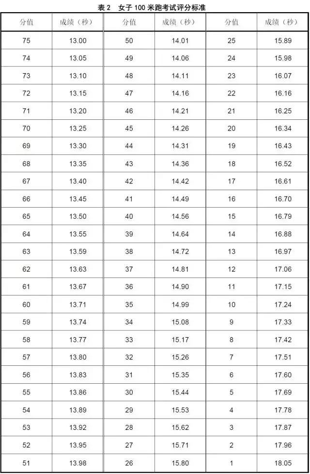 广东体考三级跳满分标准,2019广东体育考试评分标准