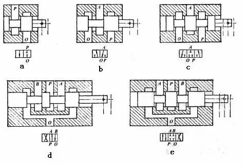 方向控制阀的五种操作方式,方向控制阀怎么判断几通
