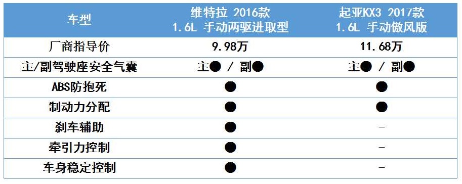 维特拉和起亚kx3哪个更好,起亚k3好还是铃木维特拉