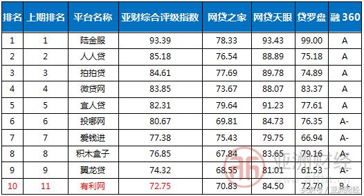 亚财评估投资价值分析,亚财网贷评级