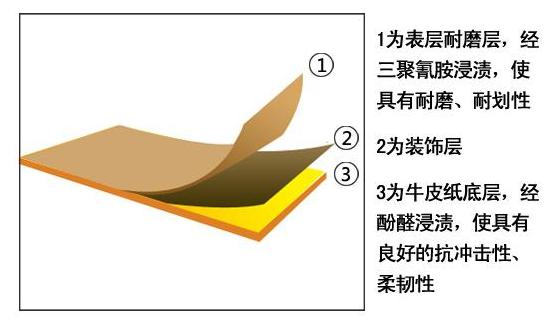 常见的橱柜板材有几种,橱柜防火板材质
