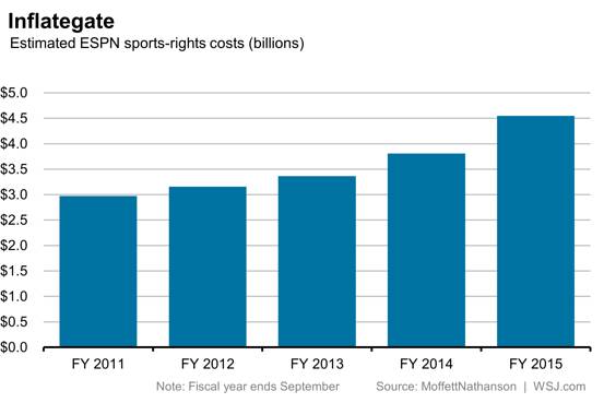 以ESPN为镜：乐视体育205亿元估值高吗？