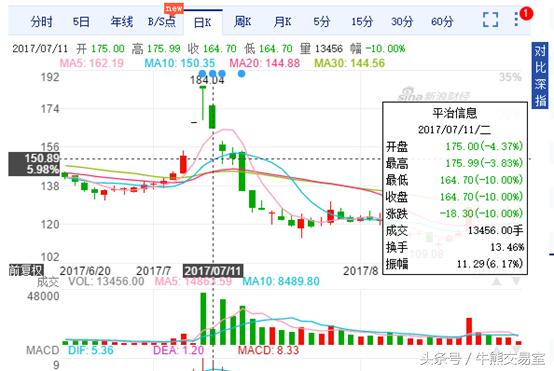 高送转后股票走势,高送转股票公布后大跌