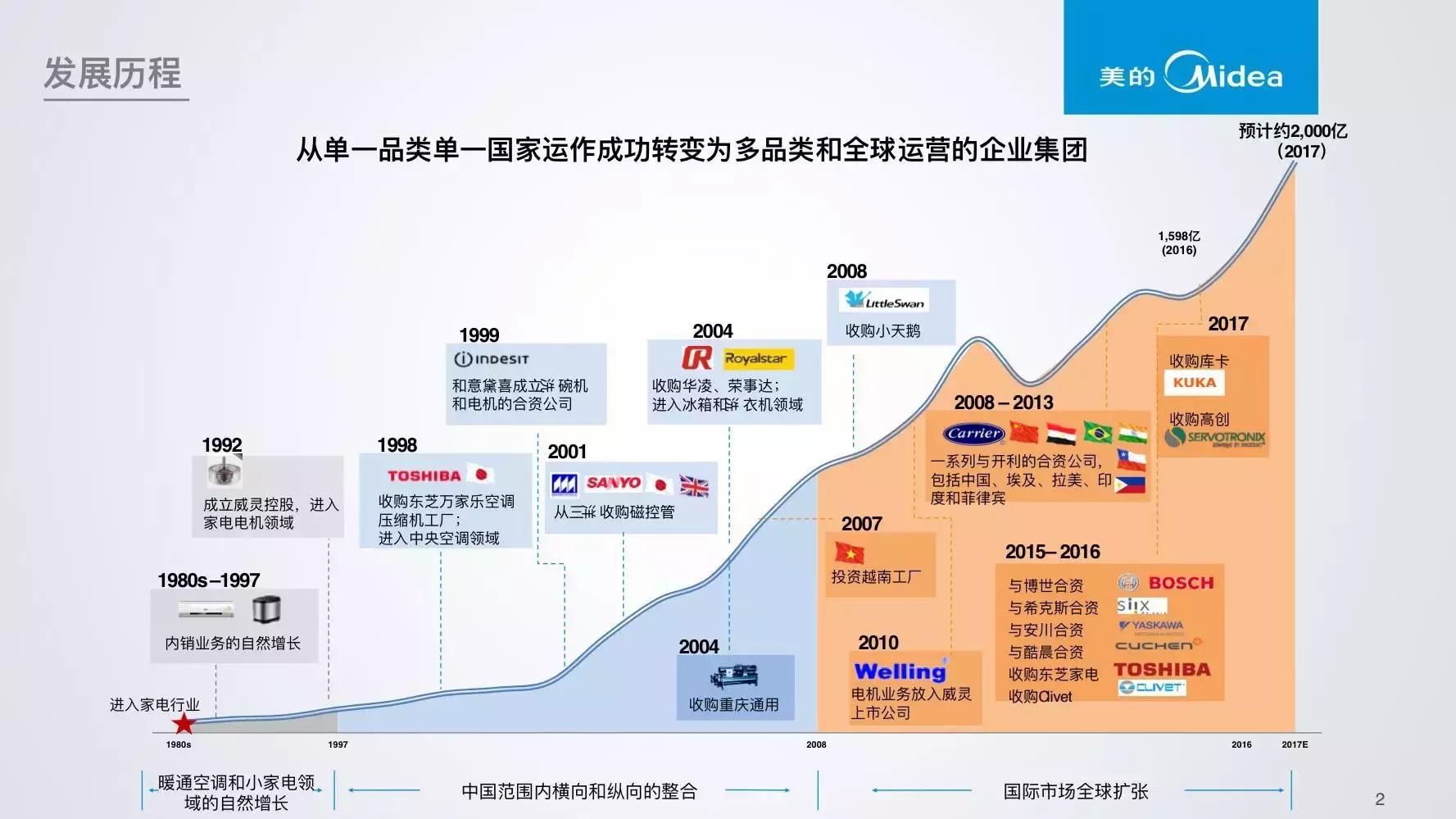 过去学它转型，现在学它变身，美的如何知行合一做到“科技驱动”