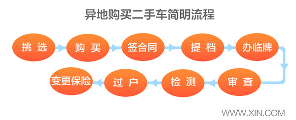 二手车异地购车第三方检测,二手车异地买车需要注意什么