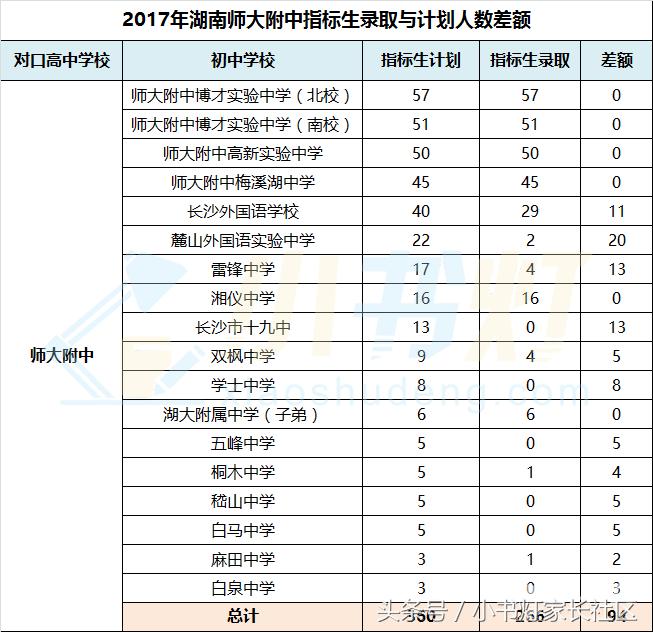 长沙师大思沁中学高中升学率,长沙东雅高中升学率