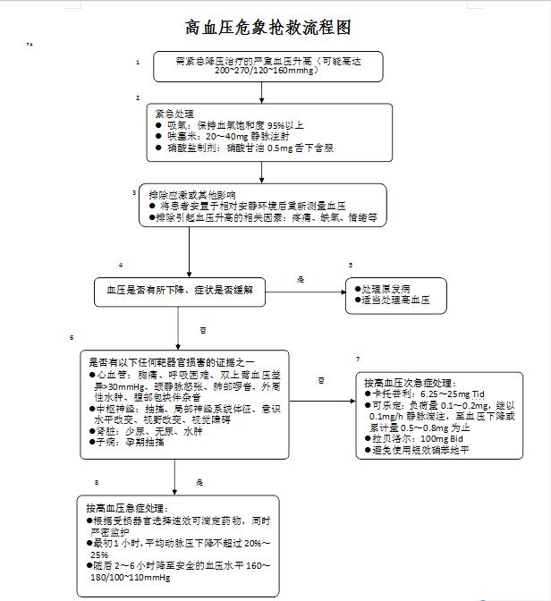 突发高血压急救吃什么药,高血压急救用什么药