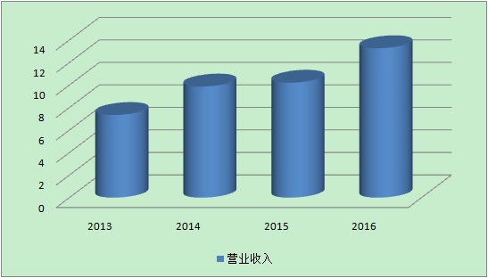 博腾股份未来估值,博腾股份股权分析