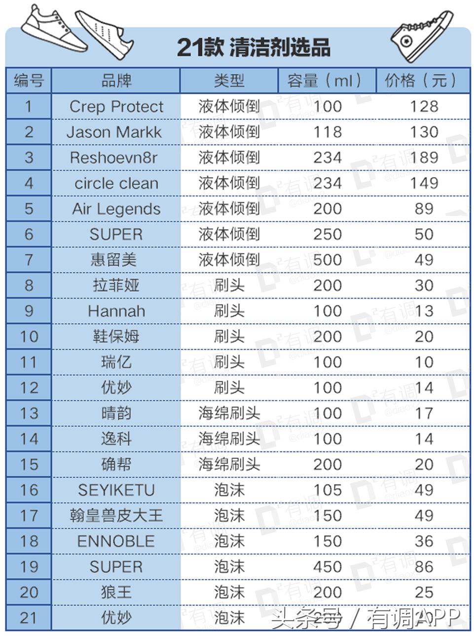 测试刷鞋清洗剂,测试清洗小白鞋