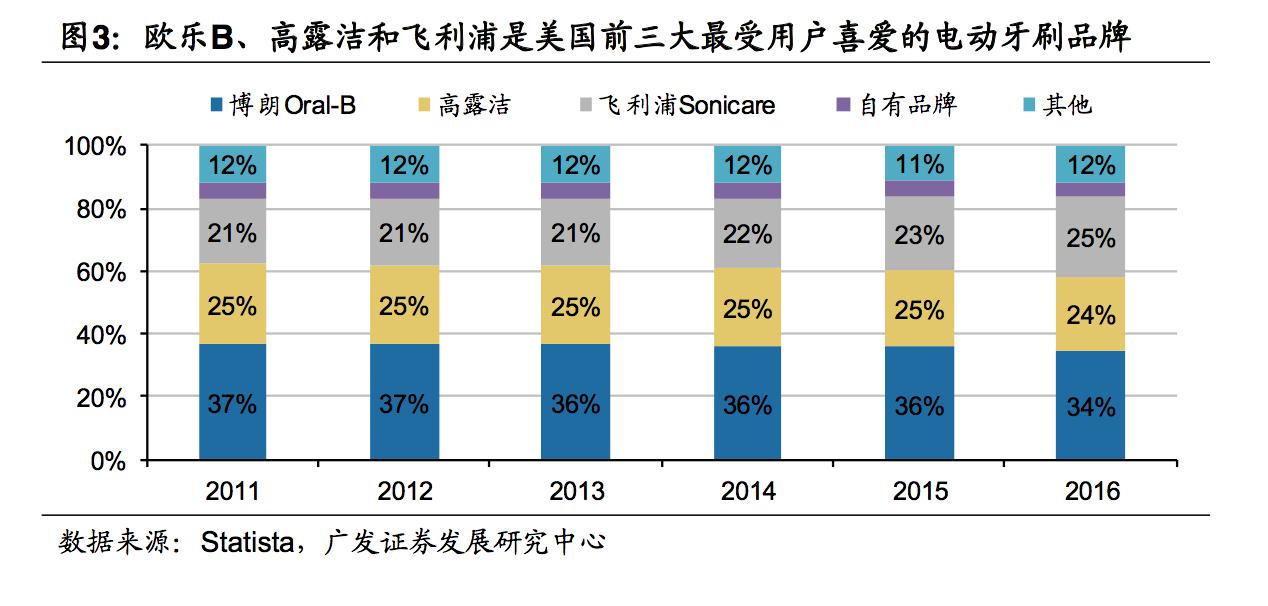 电动牙刷欧乐b排名,电动牙刷测评欧乐bd100