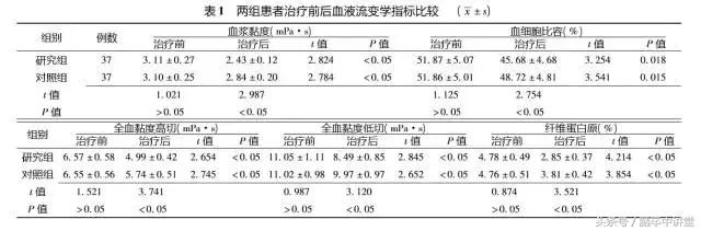 血塞通注射液治疗脑梗有效果吗,血塞通软胶囊对脑梗塞有疗效吗