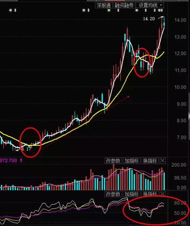 炒股趋势通道使用方法,vol指标炒股绝招