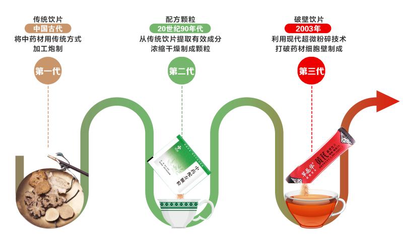 破壁饮片的优势价值,破壁饮片大有前途值得研究