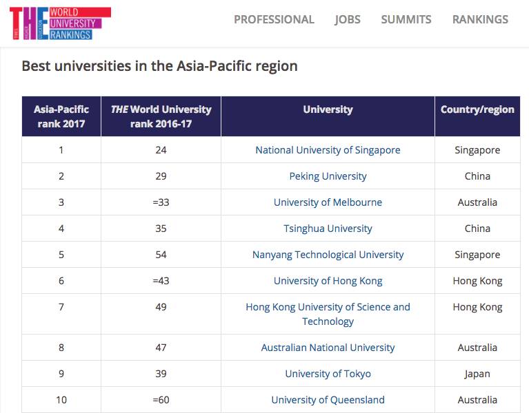 NUS蝉联亚洲第一！NTU又获新高！泰晤士2018全球大学排名新鲜出炉