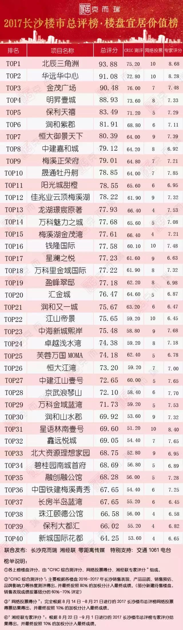 干货：购房者的选择！2017长沙楼市总评榜强者荣耀