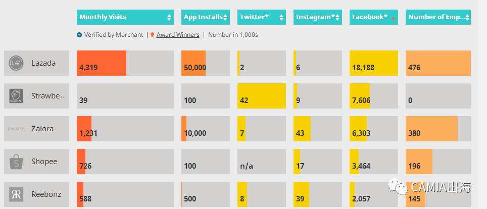 新加坡电商巨头排名,新加坡最出名的电商
