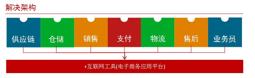 全国药品批发企业上万家，医药公司+互联网到底发展怎么样了？