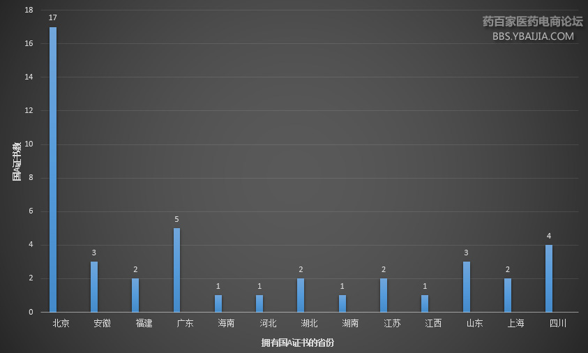 全国药品批发企业上万家，医药公司+互联网到底发展怎么样了？