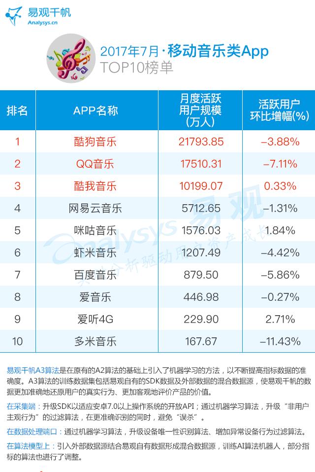 2017最新音频娱乐应用Top30排行|酷狗、QQ、酷我音乐占三甲