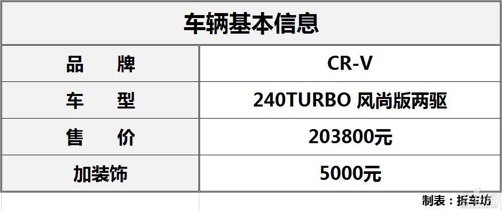 最新款crv拆解,本田cr-v2023款锋尚版有没有减配